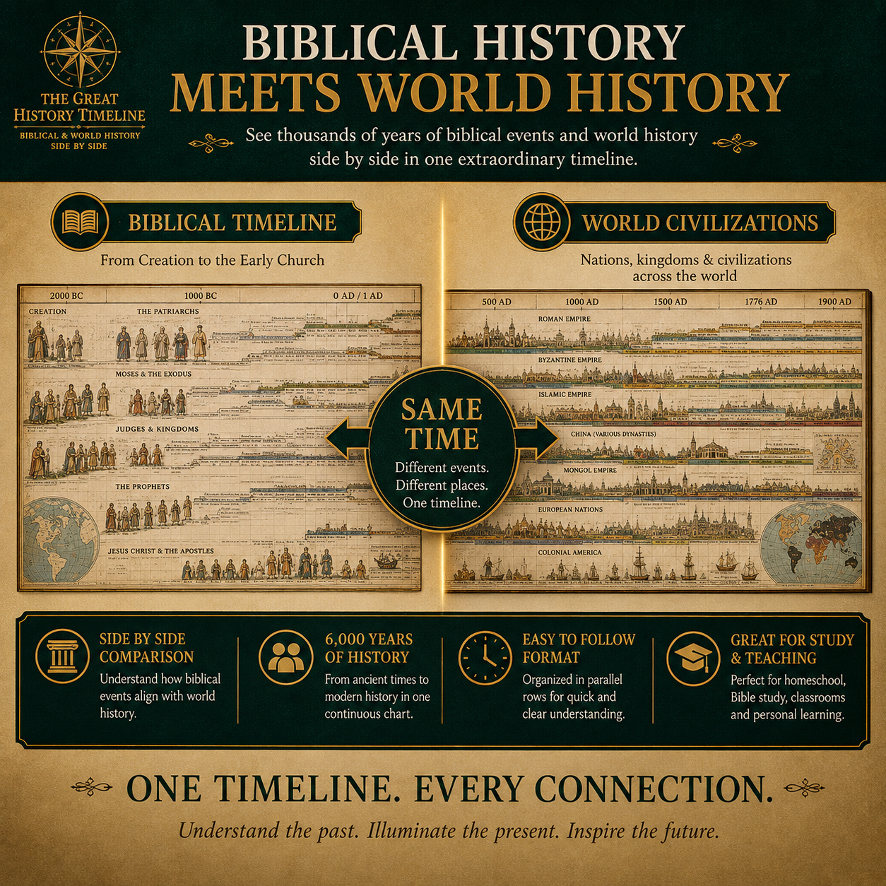 6,000 Years of Biblical & World Events in One Fold-Out Timeline